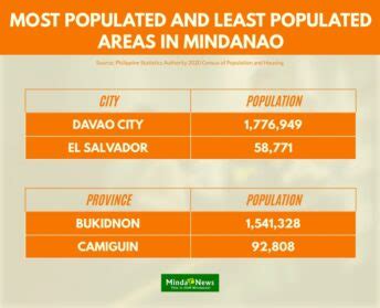 what is the biggest city in mindanao|Mindanao’s population: from 24 million in 2015 to 26 .